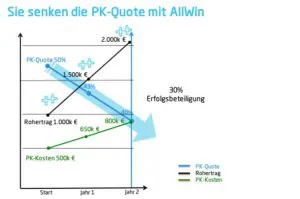 Variable Vergütungsformen - fair & smart - so senken sie die personalkostenquote mit allwin