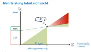 So wirkt provision auf Verkäufer